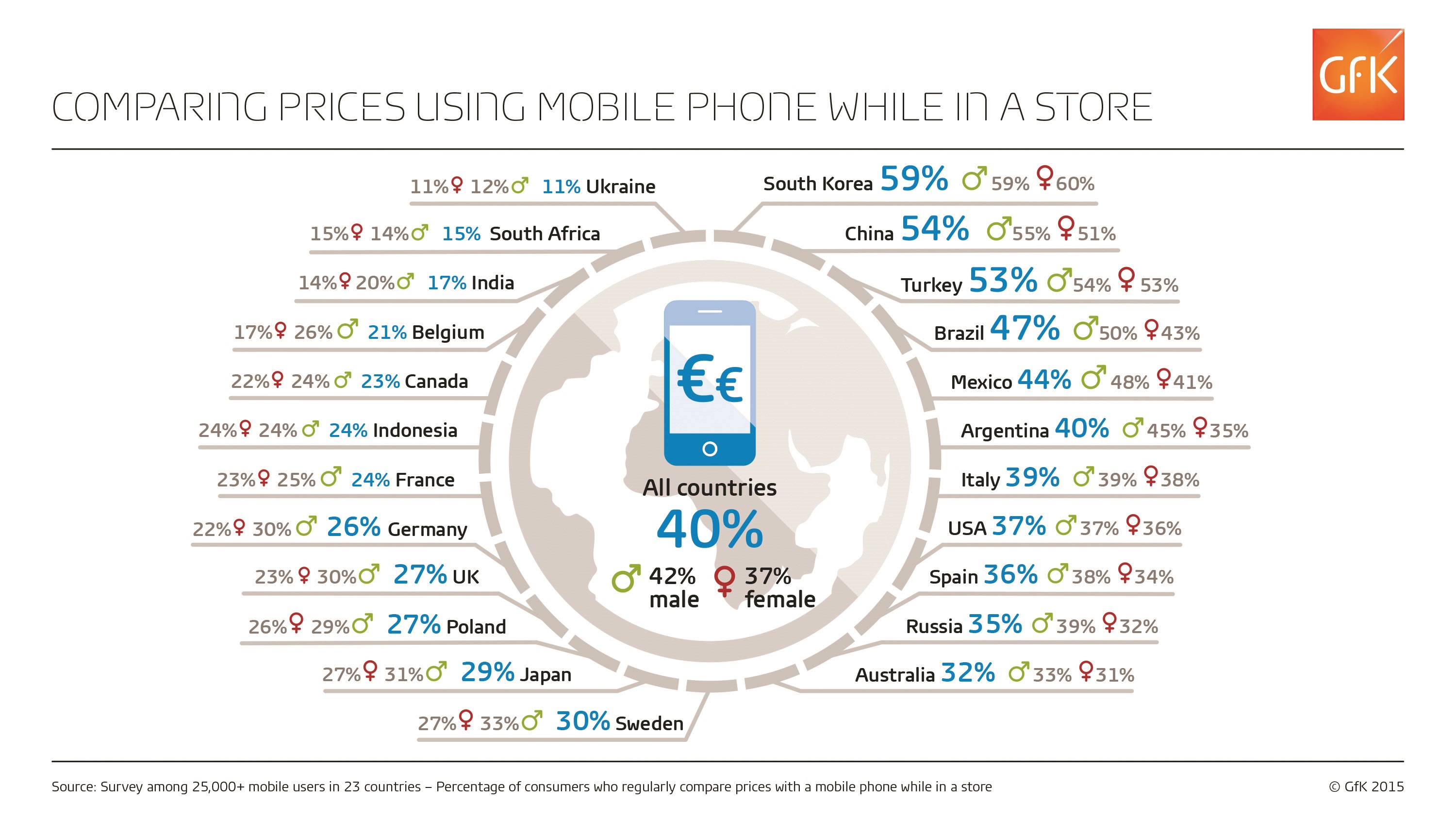 Urządzenia mobilne wzmacniają konkurencję pomiędzy sklepami tradycyjnymi a internetowymi